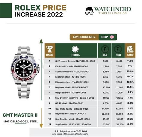 pub rolex 2022|rolex list prices 2022.